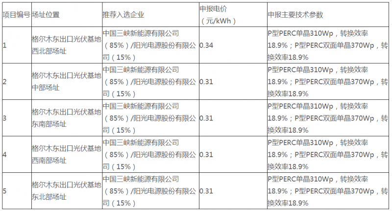 青海德令哈、格爾木光伏領(lǐng)跑基地評優(yōu)結(jié)果公示