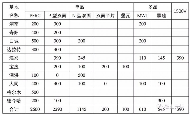 除了低電價(jià)，領(lǐng)跑者中標(biāo)結(jié)果的兩個(gè)明顯特征