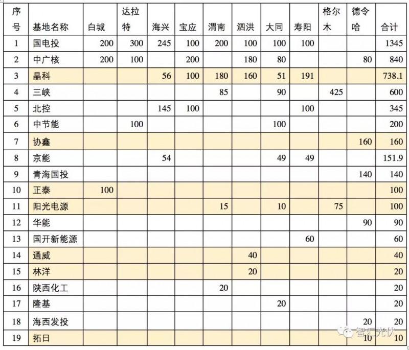 除了低電價(jià)，領(lǐng)跑者中標(biāo)結(jié)果的兩個(gè)明顯特征