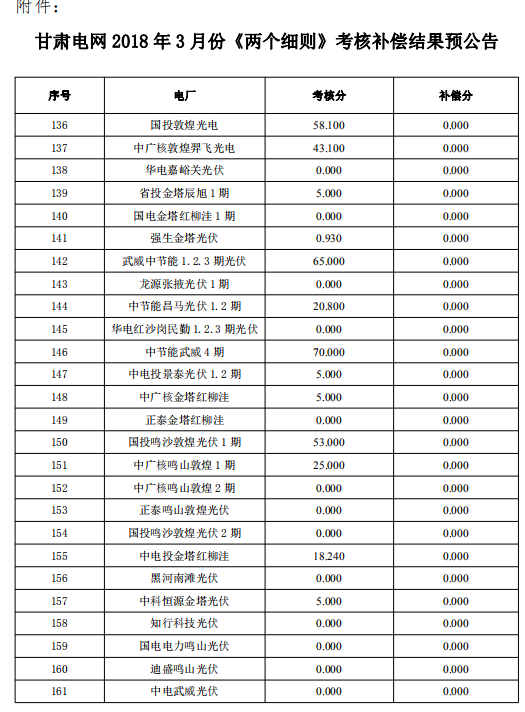 3月份甘肅電網“兩個細則”考核補償結果預公告（光伏）