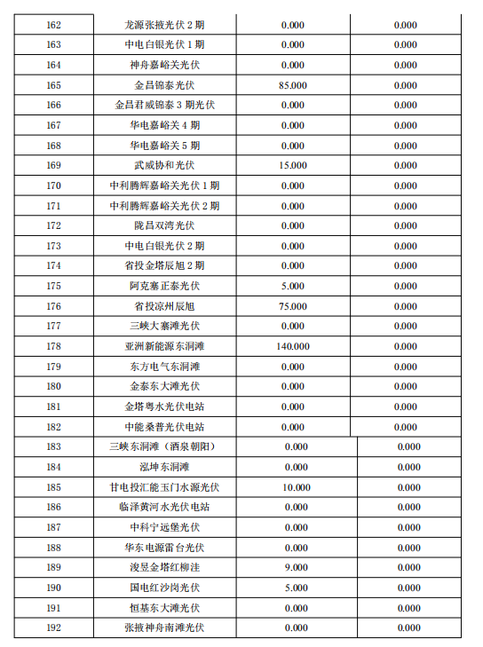 3月份甘肅電網“兩個細則”考核補償結果預公告（光伏）