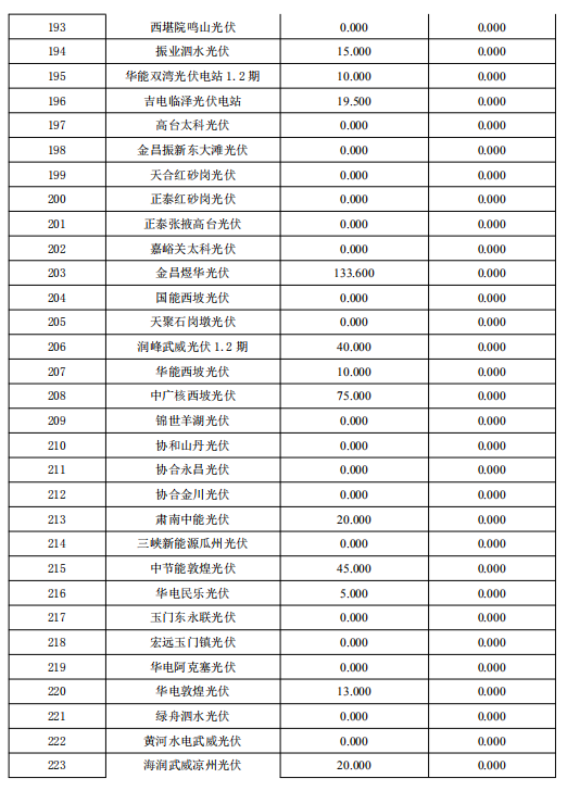 3月份甘肅電網“兩個細則”考核補償結果預公告（光伏）