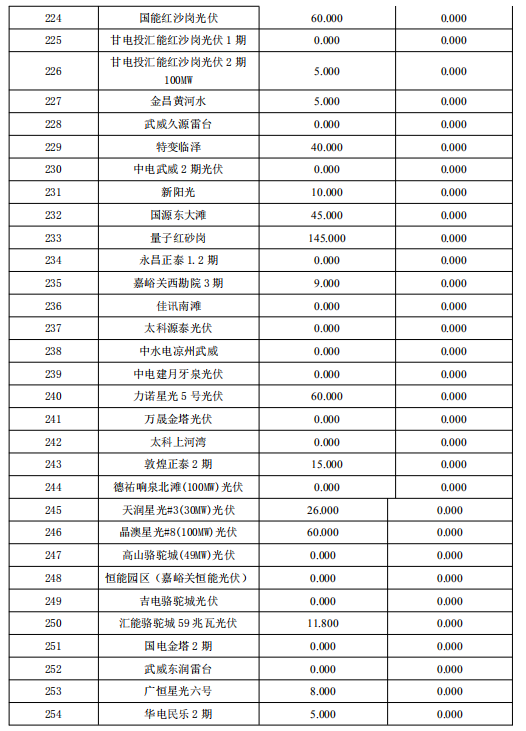 3月份甘肅電網“兩個細則”考核補償結果預公告（光伏）