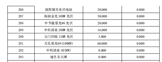 3月份甘肅電網“兩個細則”考核補償結果預公告（光伏）