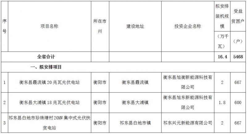 裝機(jī)164MW！湖南2017年第二批集中式光伏扶貧電站建設(shè)規(guī)模名單公示
