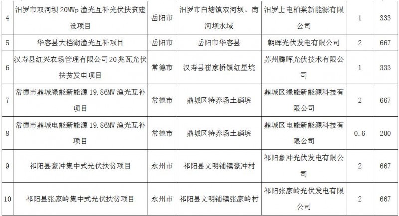 裝機(jī)164MW！湖南2017年第二批集中式光伏扶貧電站建設(shè)規(guī)模名單公示
