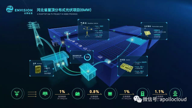 領(lǐng)跑中國分布式光伏 遠景阿波羅平臺助推安徽分布式光伏市場發(fā)展