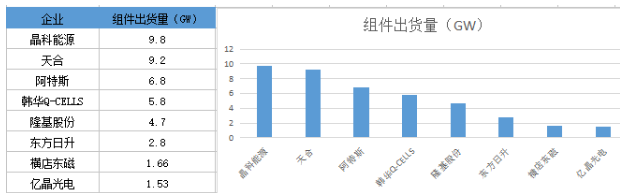 戰(zhàn)績輝煌vs經(jīng)營慘淡 組件市場誰主沉浮？