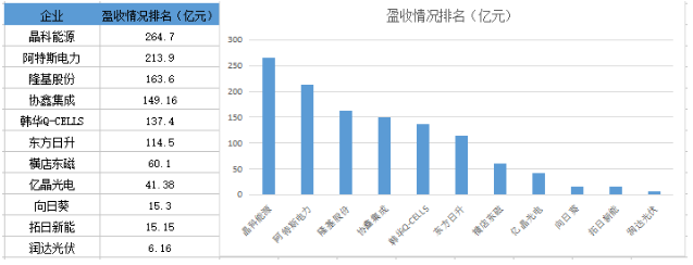 戰(zhàn)績輝煌vs經(jīng)營慘淡 組件市場誰主沉??？
