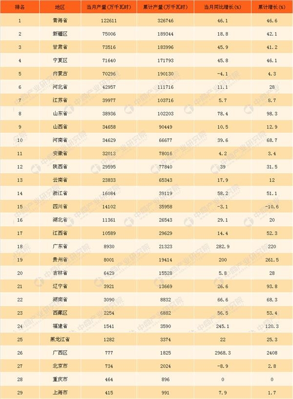 2018年3月中國(guó)太陽(yáng)能發(fā)電量統(tǒng)計(jì)同比增長(zhǎng)超27%