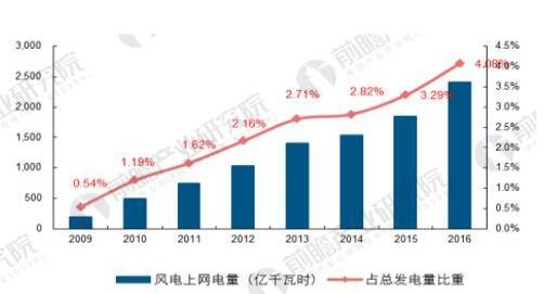 可再生能源發(fā)展現(xiàn)狀分析:棄“風”棄“光”問題亟待解決