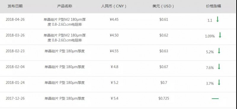 隆基又降價(jià)！產(chǎn)能過剩影響開始顯現(xiàn)？