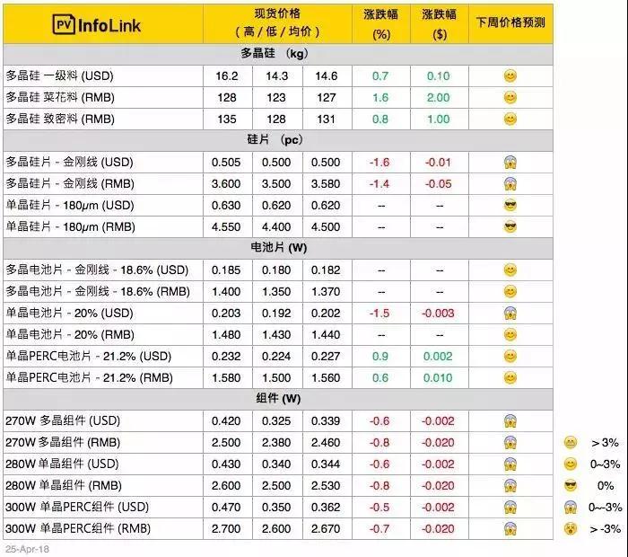 隆基又降價(jià)！產(chǎn)能過剩影響開始顯現(xiàn)？
