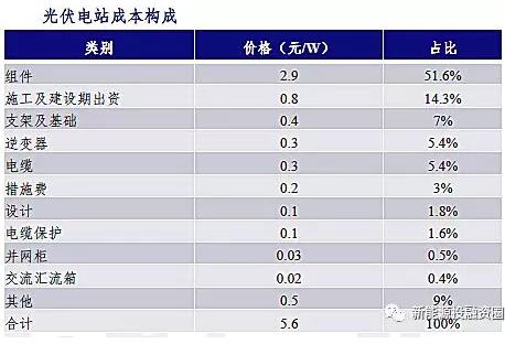 影響光伏收益的四大因素究竟對收益率有多大影響？