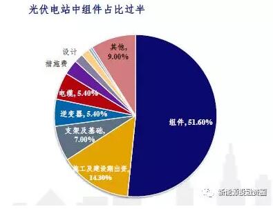 影響光伏收益的四大因素究竟對收益率有多大影響？