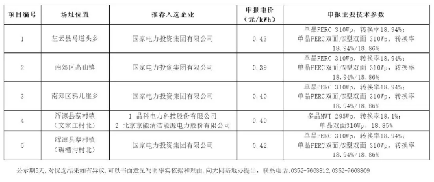 最低0.39元/瓦！大同二期領(lǐng)跑者基地中標(biāo)情況