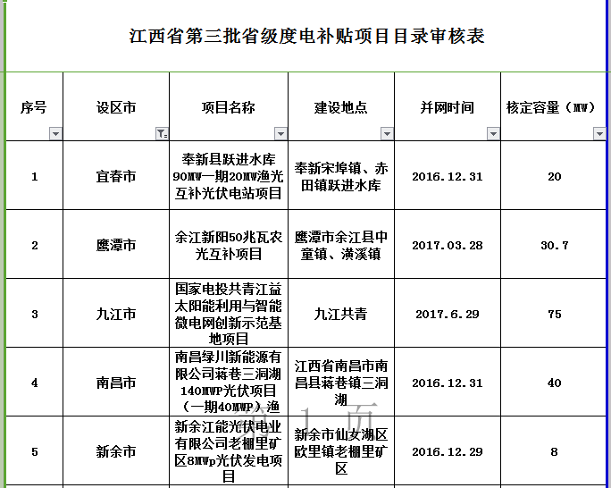 264MW！江西公示第三批省級(jí)光伏度電補(bǔ)貼目錄項(xiàng)目審核結(jié)果