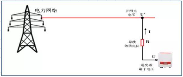 逆變器并網(wǎng)報(bào)過壓發(fā)不了電？幾招教你輕松解決