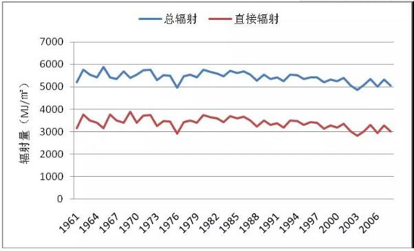 如何更準(zhǔn)確地估算光伏發(fā)電量？