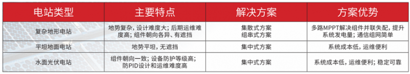 光伏+ X = ∞，我們創(chuàng)造更多可能