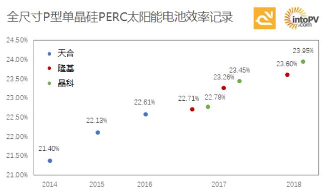 高手過(guò)招！一張圖看天合、隆基與晶科如何一次次打破單晶PERC電池效率記錄