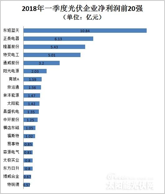 從企業(yè)前20強財報看行業(yè)風(fēng)向：光伏凜冬將至？