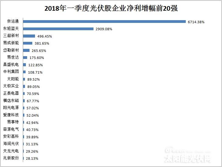 從企業(yè)前20強財報看行業(yè)風(fēng)向：光伏凜冬將至？