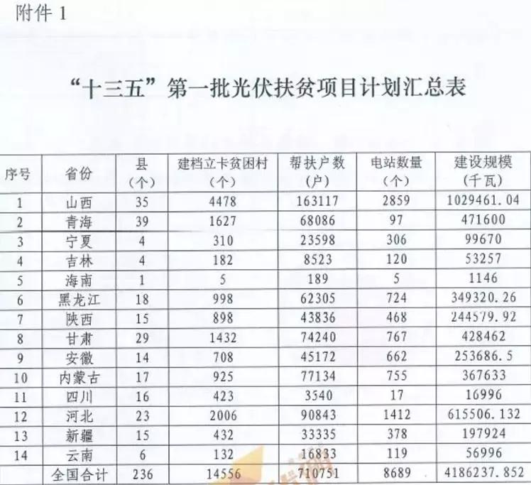 某地關于停止開發(fā)光伏扶貧項目的通知，湖北2018五扶貧指標