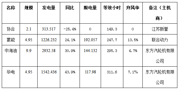 二連浩特市4月份風電、光伏發(fā)電監(jiān)測信息