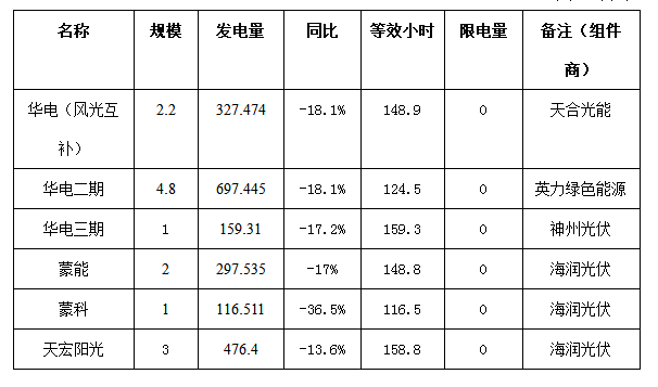 二連浩特市4月份風電、光伏發(fā)電監(jiān)測信息