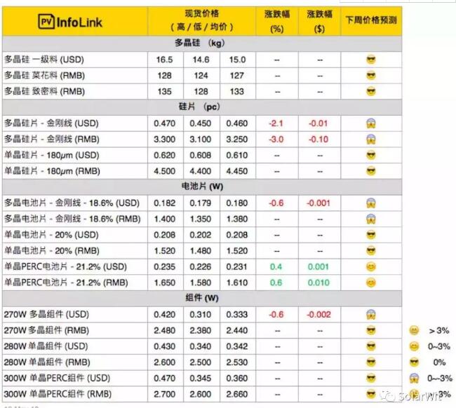 本周價格點評:多晶硅片開工率下滑 切勿盲目恐慌