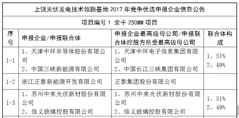 上饒、銅川、長治技術(shù)領(lǐng)跑者申報企業(yè)名單出爐
