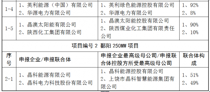 上饒、銅川、長治技術(shù)領(lǐng)跑者申報企業(yè)名單出爐