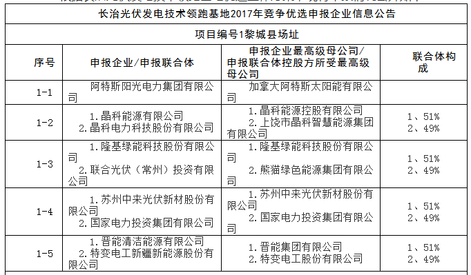 上饒、銅川、長治技術(shù)領(lǐng)跑者申報企業(yè)名單出爐