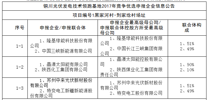 上饒、銅川、長治技術(shù)領(lǐng)跑者申報企業(yè)名單出爐