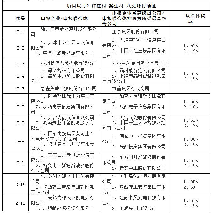 上饒、銅川、長治技術(shù)領(lǐng)跑者申報企業(yè)名單出爐