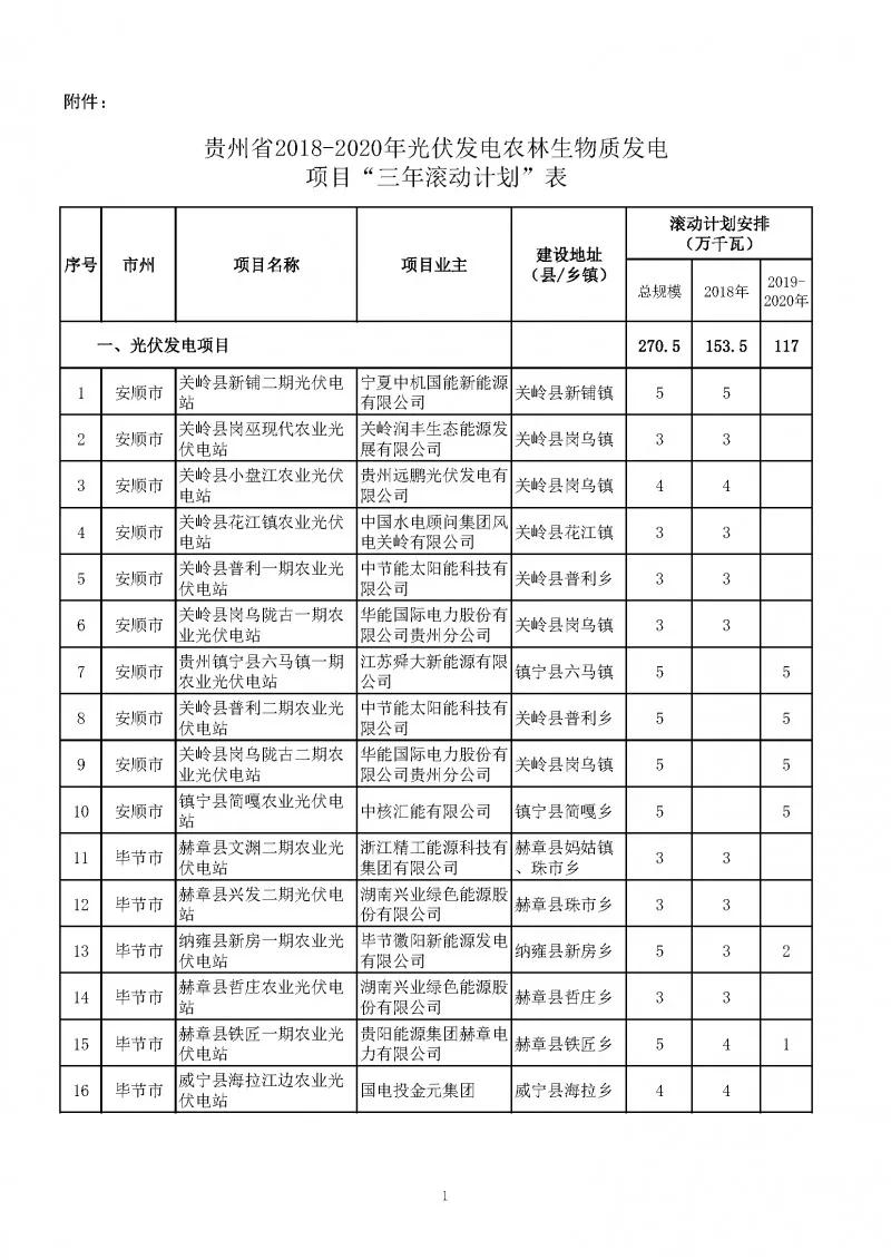 總量2.7GW、今年1.535GW：貴州下達光伏發(fā)電（2018-2020年）指標（附項目列表）