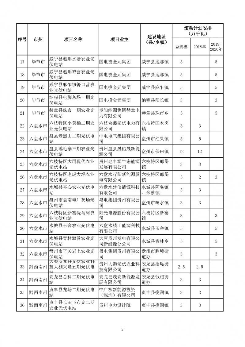 總量2.7GW、今年1.535GW：貴州下達光伏發(fā)電（2018-2020年）指標（附項目列表）