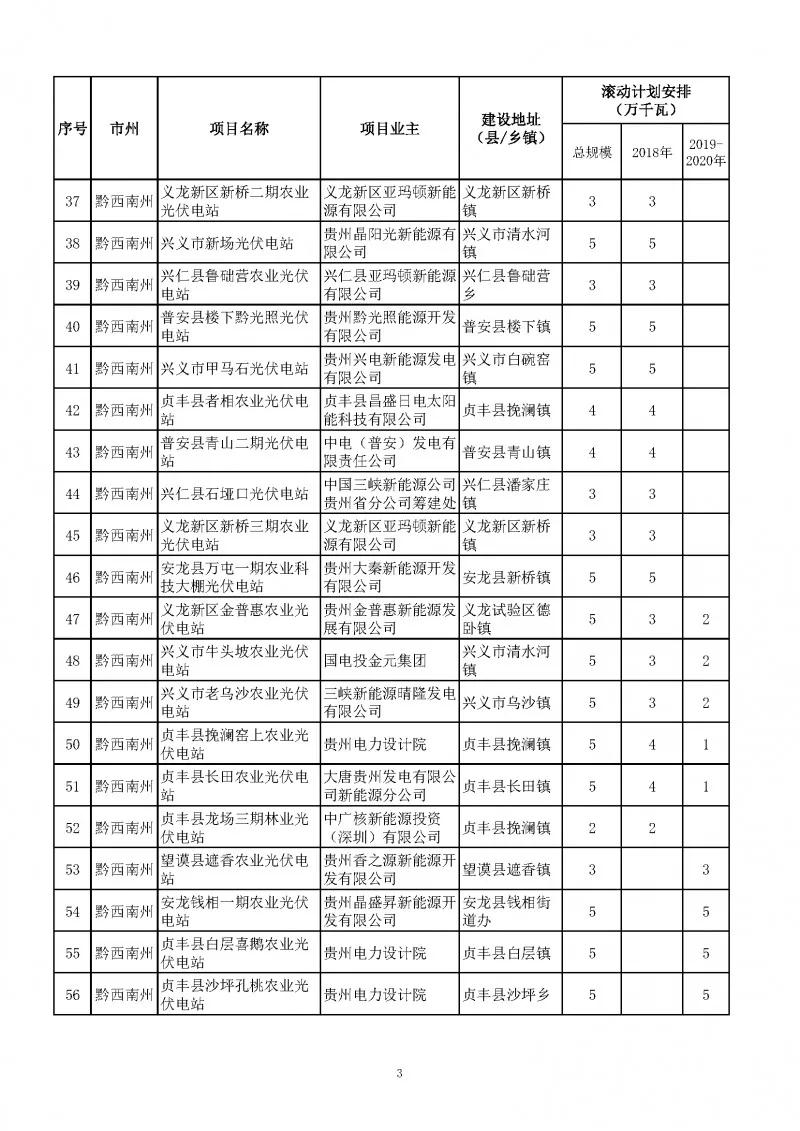 總量2.7GW、今年1.535GW：貴州下達光伏發(fā)電（2018-2020年）指標（附項目列表）