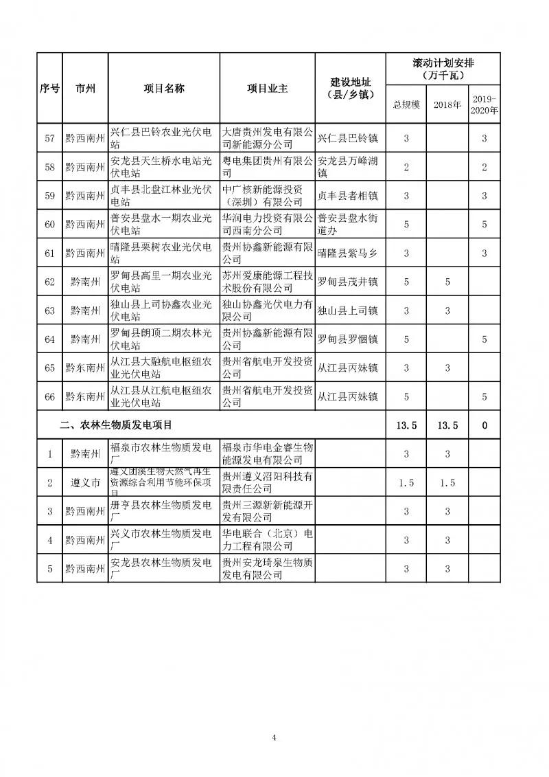 總量2.7GW、今年1.535GW：貴州下達光伏發(fā)電（2018-2020年）指標（附項目列表）