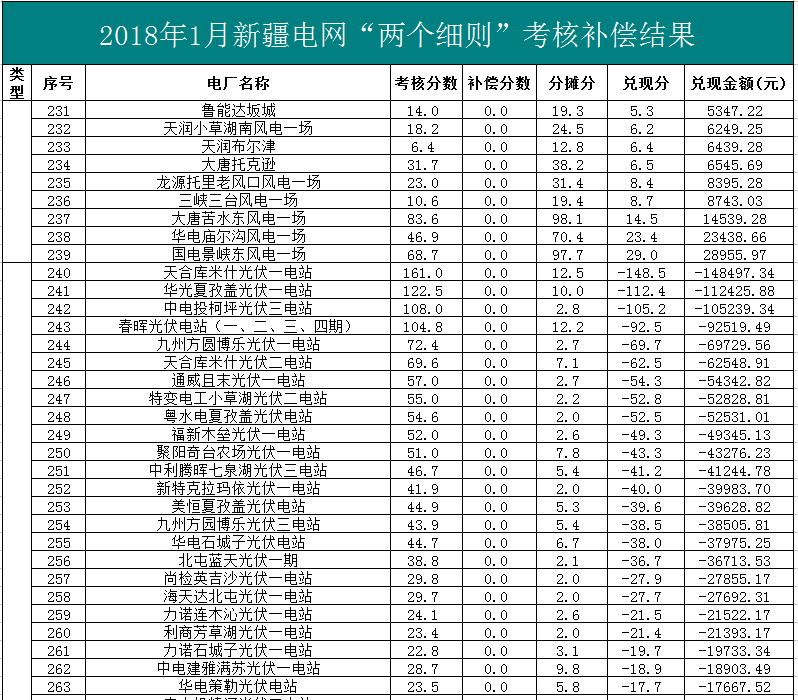 2018年1、2月新疆電網(wǎng)“兩個(gè)細(xì)則” 考核補(bǔ)償情況（光伏）