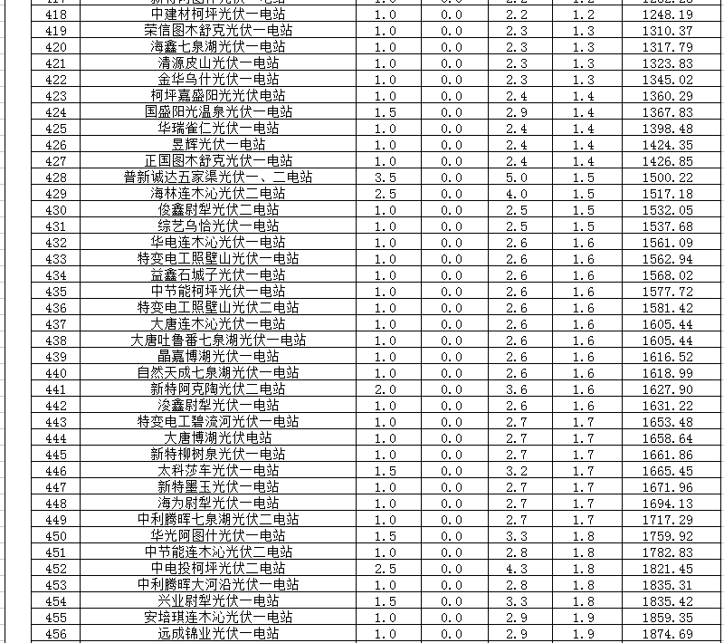 2018年1、2月新疆電網(wǎng)“兩個(gè)細(xì)則” 考核補(bǔ)償情況（光伏）