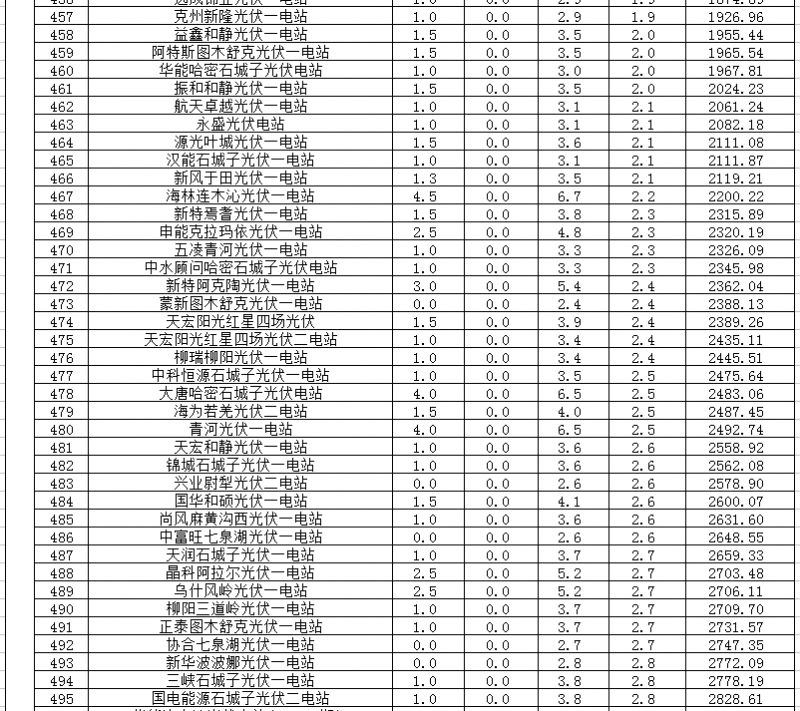 2018年1、2月新疆電網(wǎng)“兩個(gè)細(xì)則” 考核補(bǔ)償情況（光伏）