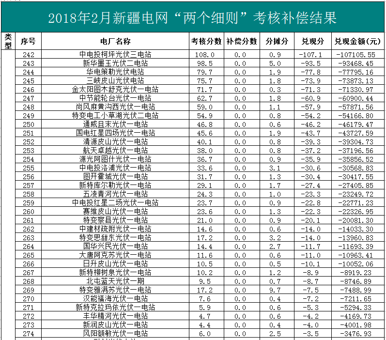 2018年1、2月新疆電網(wǎng)“兩個(gè)細(xì)則” 考核補(bǔ)償情況（光伏）
