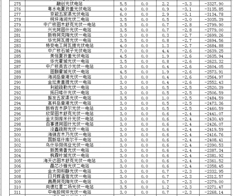 2018年1、2月新疆電網(wǎng)“兩個(gè)細(xì)則” 考核補(bǔ)償情況（光伏）