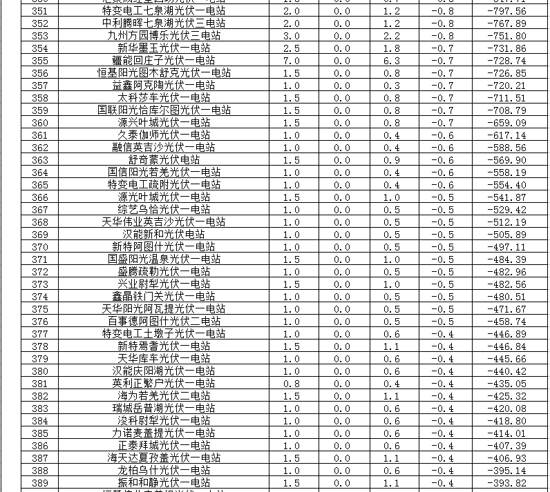 2018年1、2月新疆電網(wǎng)“兩個(gè)細(xì)則” 考核補(bǔ)償情況（光伏）