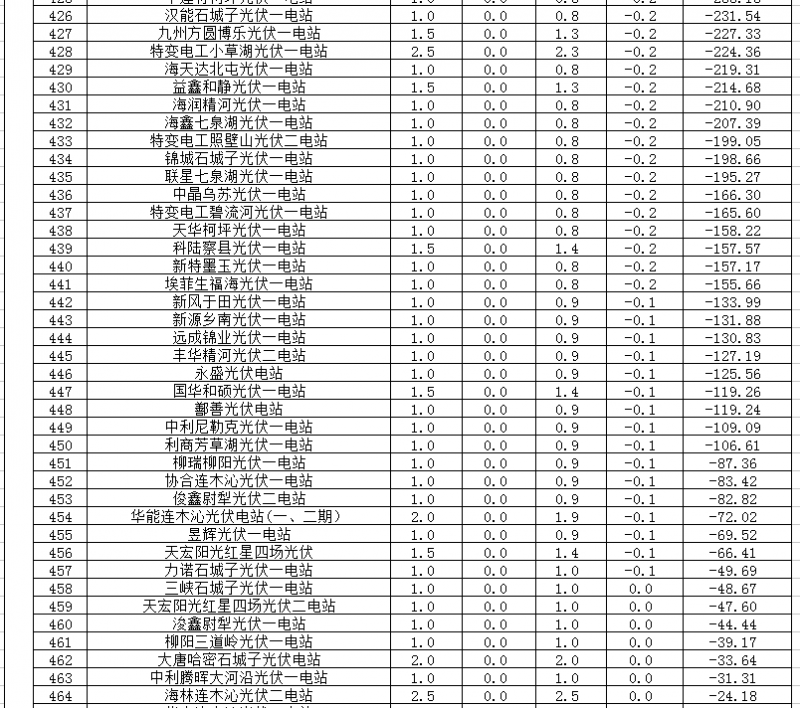 2018年1、2月新疆電網(wǎng)“兩個(gè)細(xì)則” 考核補(bǔ)償情況（光伏）