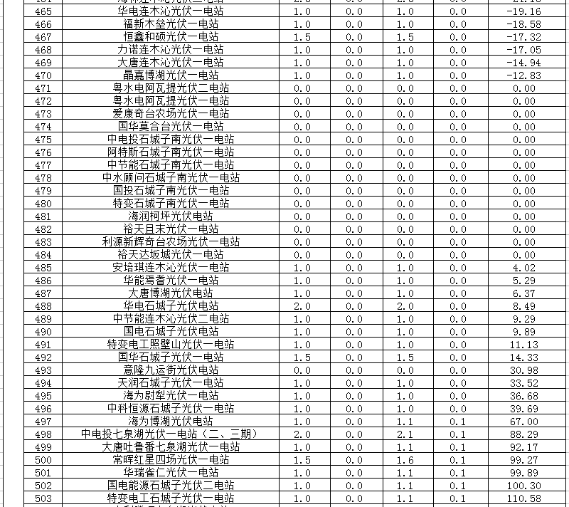 2018年1、2月新疆電網(wǎng)“兩個(gè)細(xì)則” 考核補(bǔ)償情況（光伏）