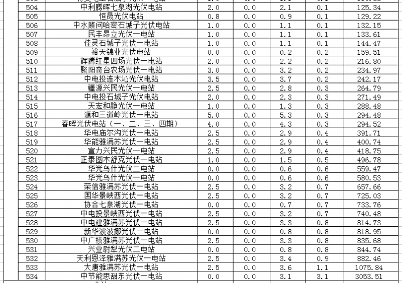 2018年1、2月新疆電網(wǎng)“兩個(gè)細(xì)則” 考核補(bǔ)償情況（光伏）