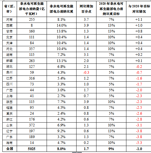 國家能源局關于2017年度全國可再生能源電力發(fā)展監(jiān)測評價的通報